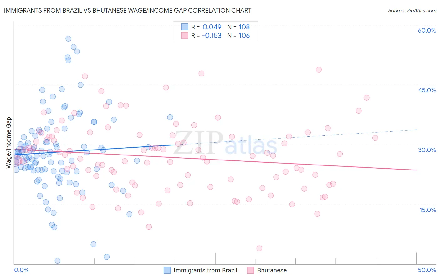 Immigrants from Brazil vs Bhutanese Wage/Income Gap