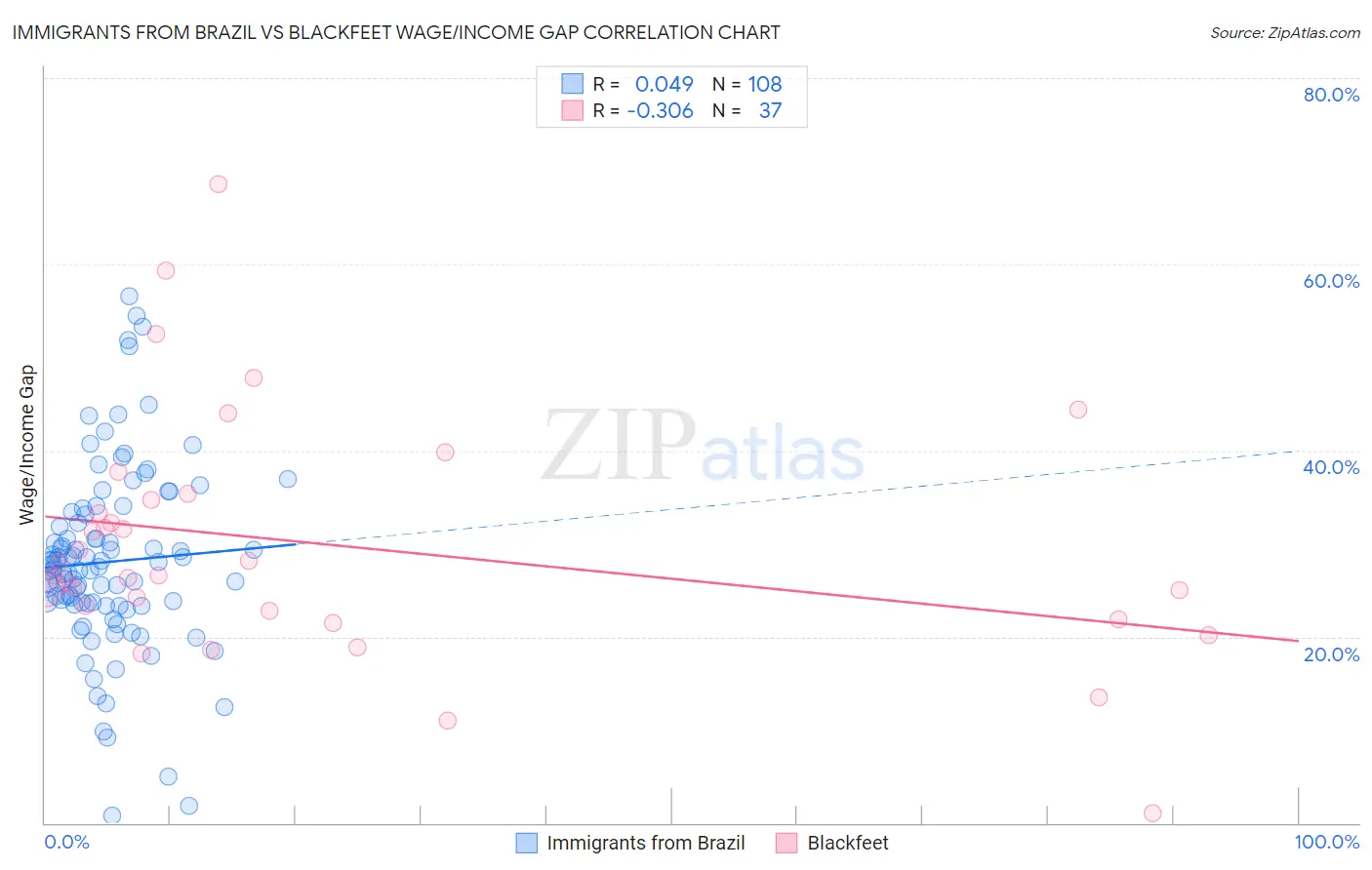 Immigrants from Brazil vs Blackfeet Wage/Income Gap