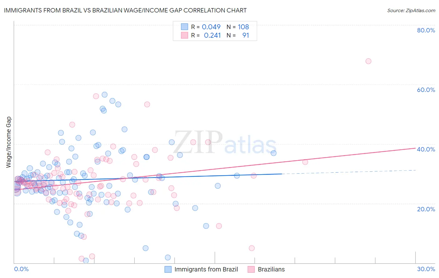 Immigrants from Brazil vs Brazilian Wage/Income Gap