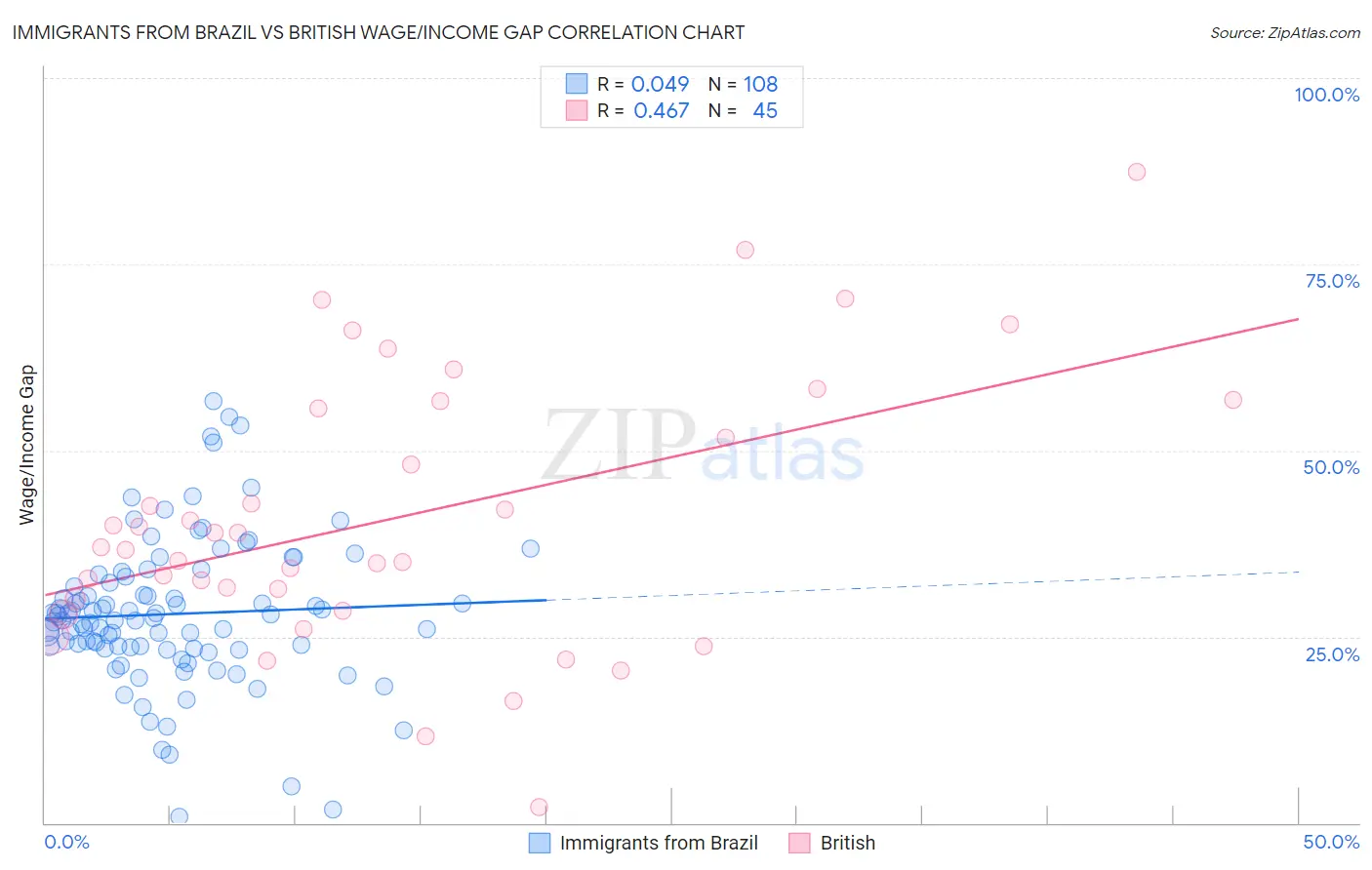 Immigrants from Brazil vs British Wage/Income Gap