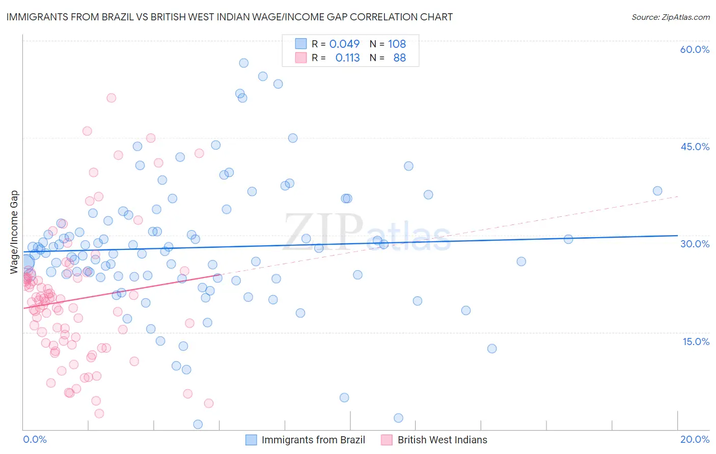 Immigrants from Brazil vs British West Indian Wage/Income Gap