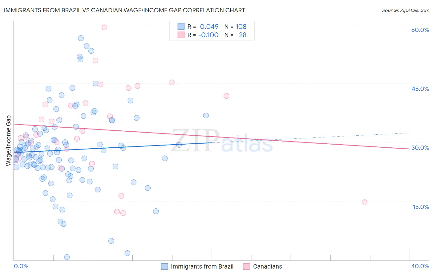 Immigrants from Brazil vs Canadian Wage/Income Gap