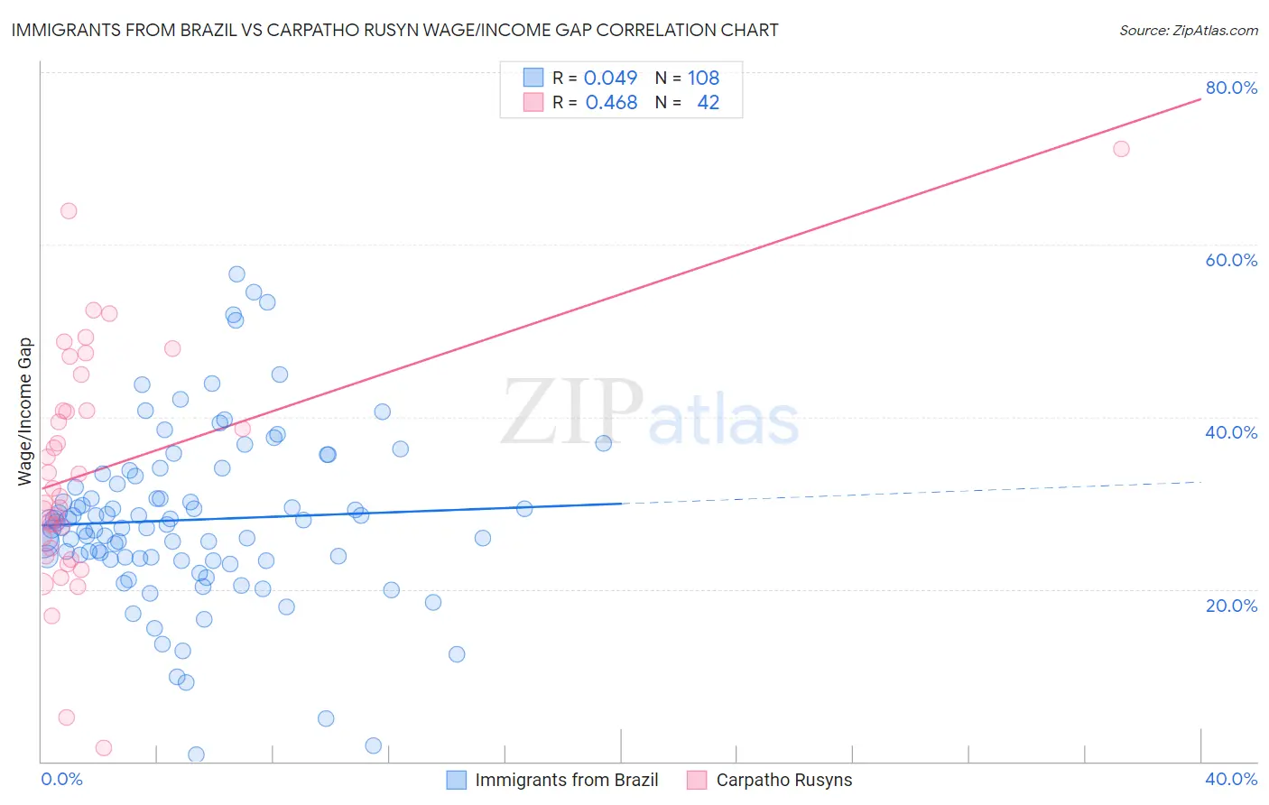 Immigrants from Brazil vs Carpatho Rusyn Wage/Income Gap