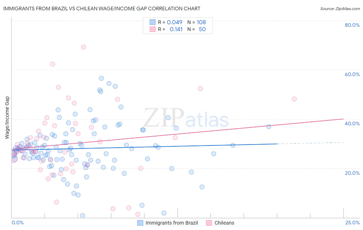 Immigrants from Brazil vs Chilean Wage/Income Gap