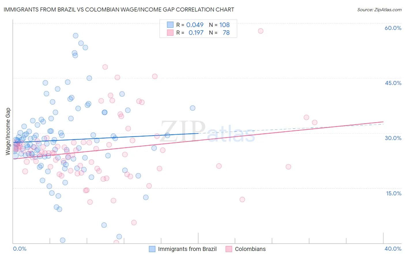 Immigrants from Brazil vs Colombian Wage/Income Gap