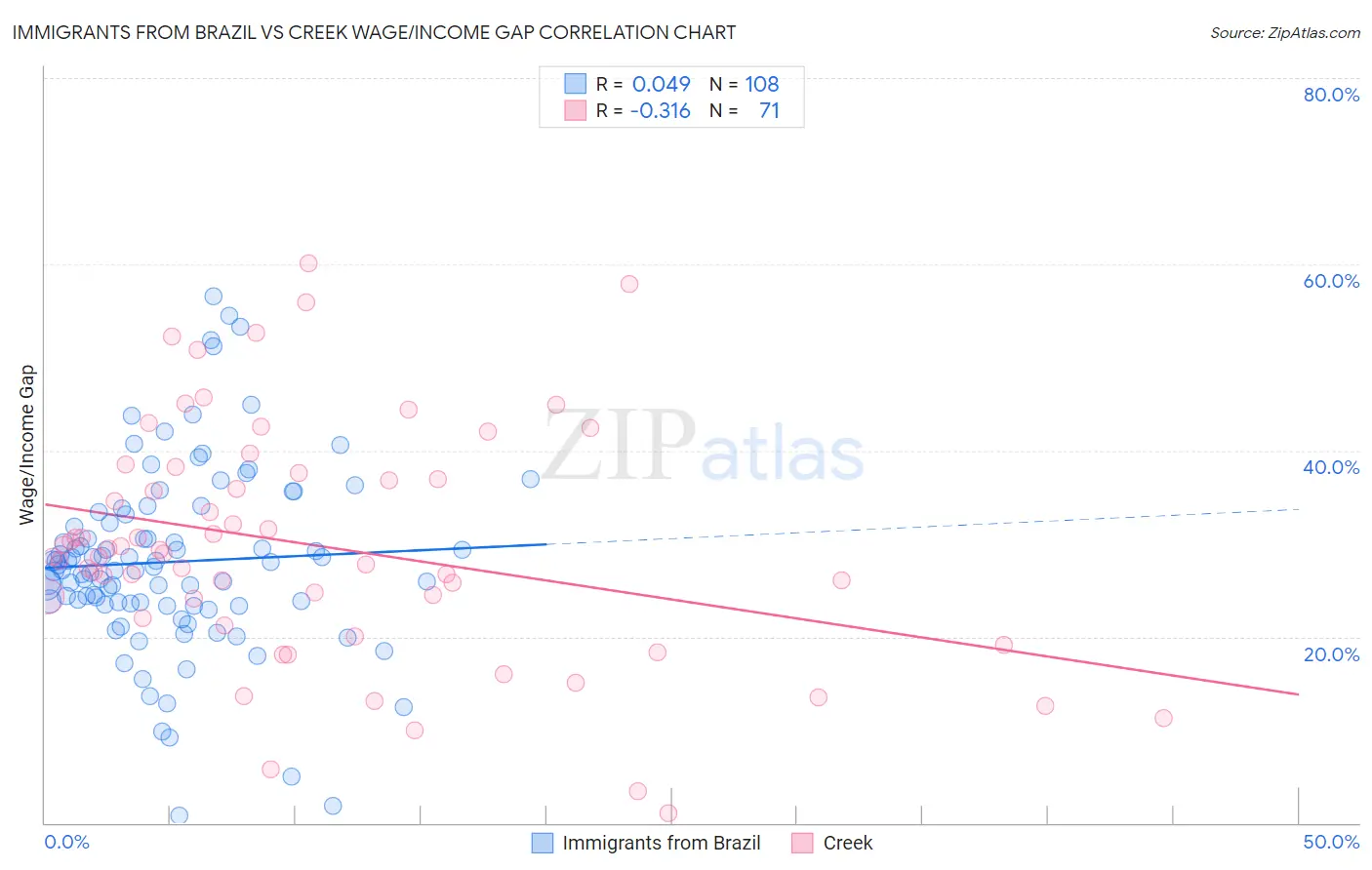 Immigrants from Brazil vs Creek Wage/Income Gap