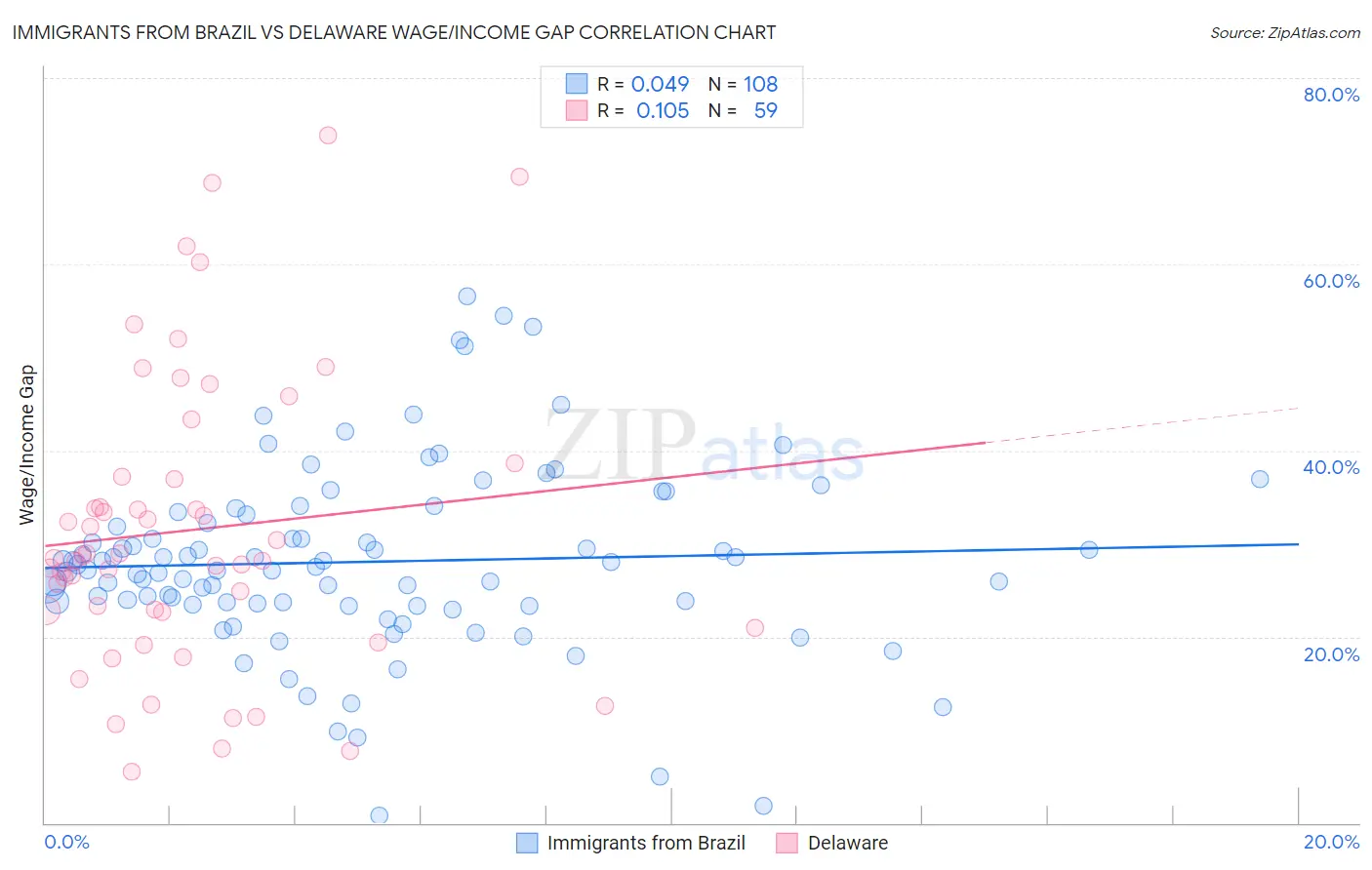 Immigrants from Brazil vs Delaware Wage/Income Gap