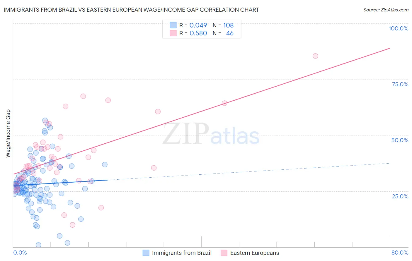 Immigrants from Brazil vs Eastern European Wage/Income Gap