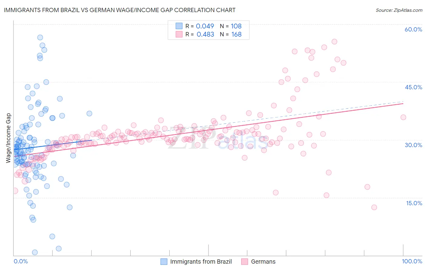 Immigrants from Brazil vs German Wage/Income Gap