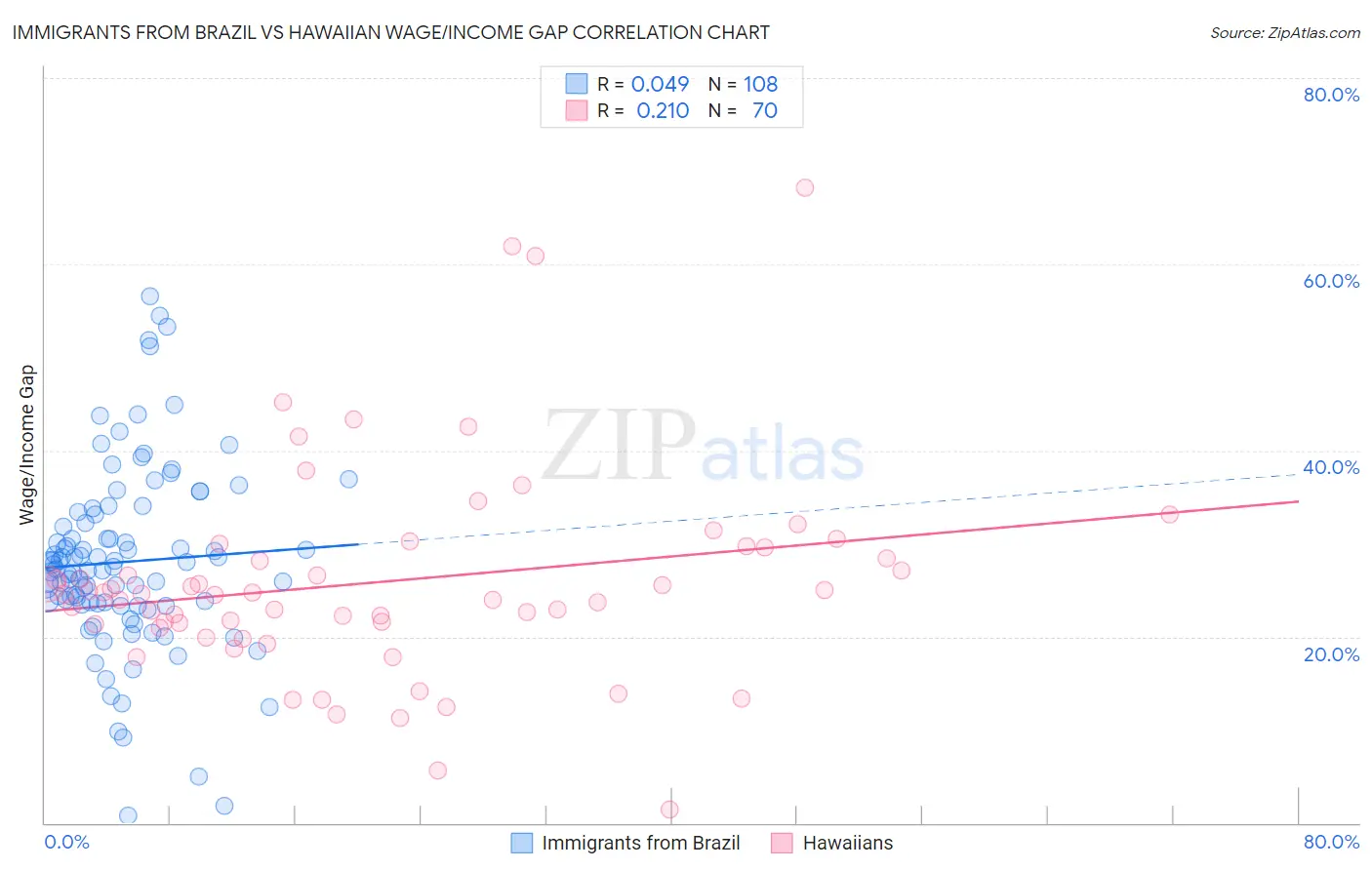 Immigrants from Brazil vs Hawaiian Wage/Income Gap