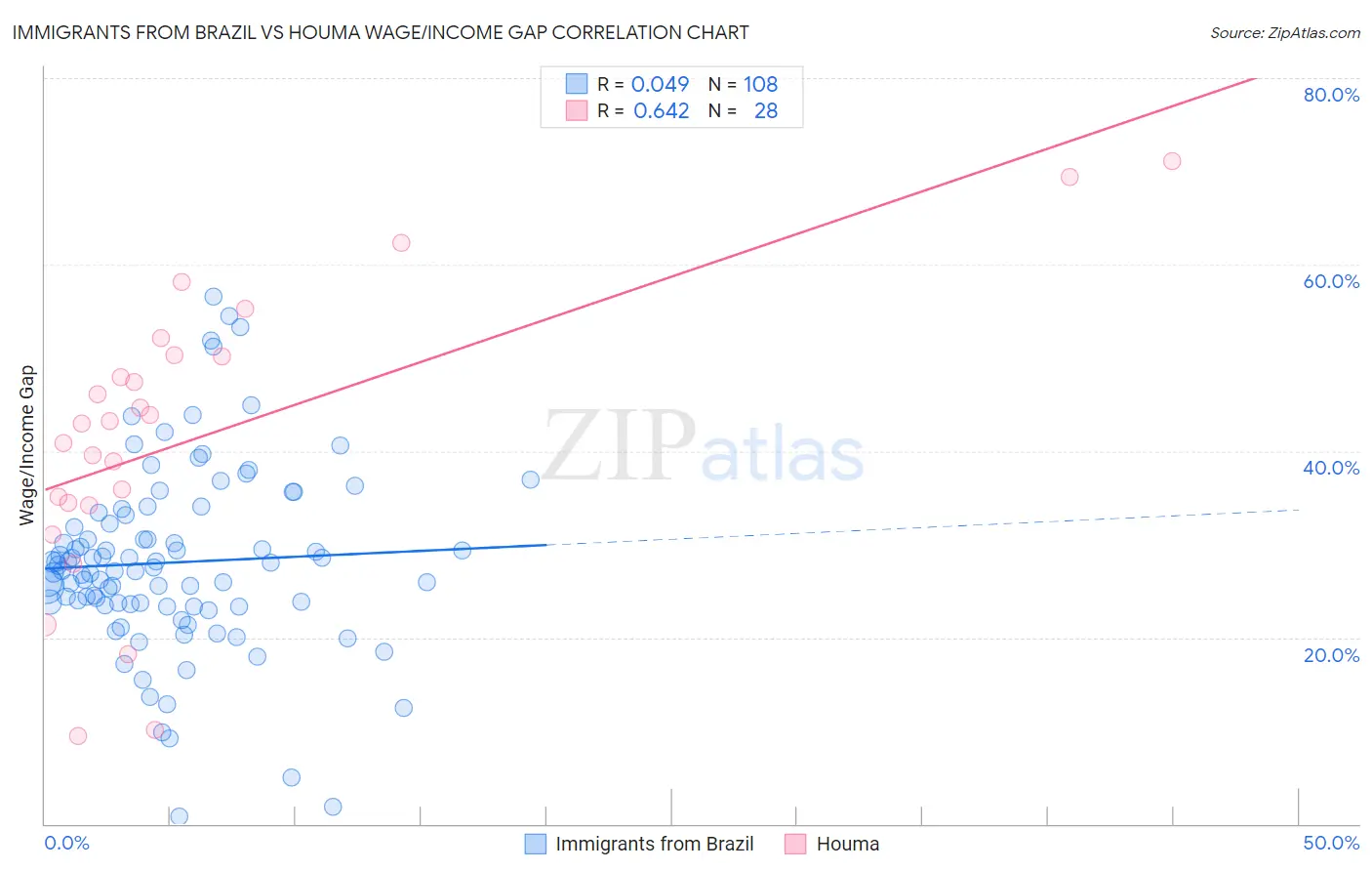 Immigrants from Brazil vs Houma Wage/Income Gap