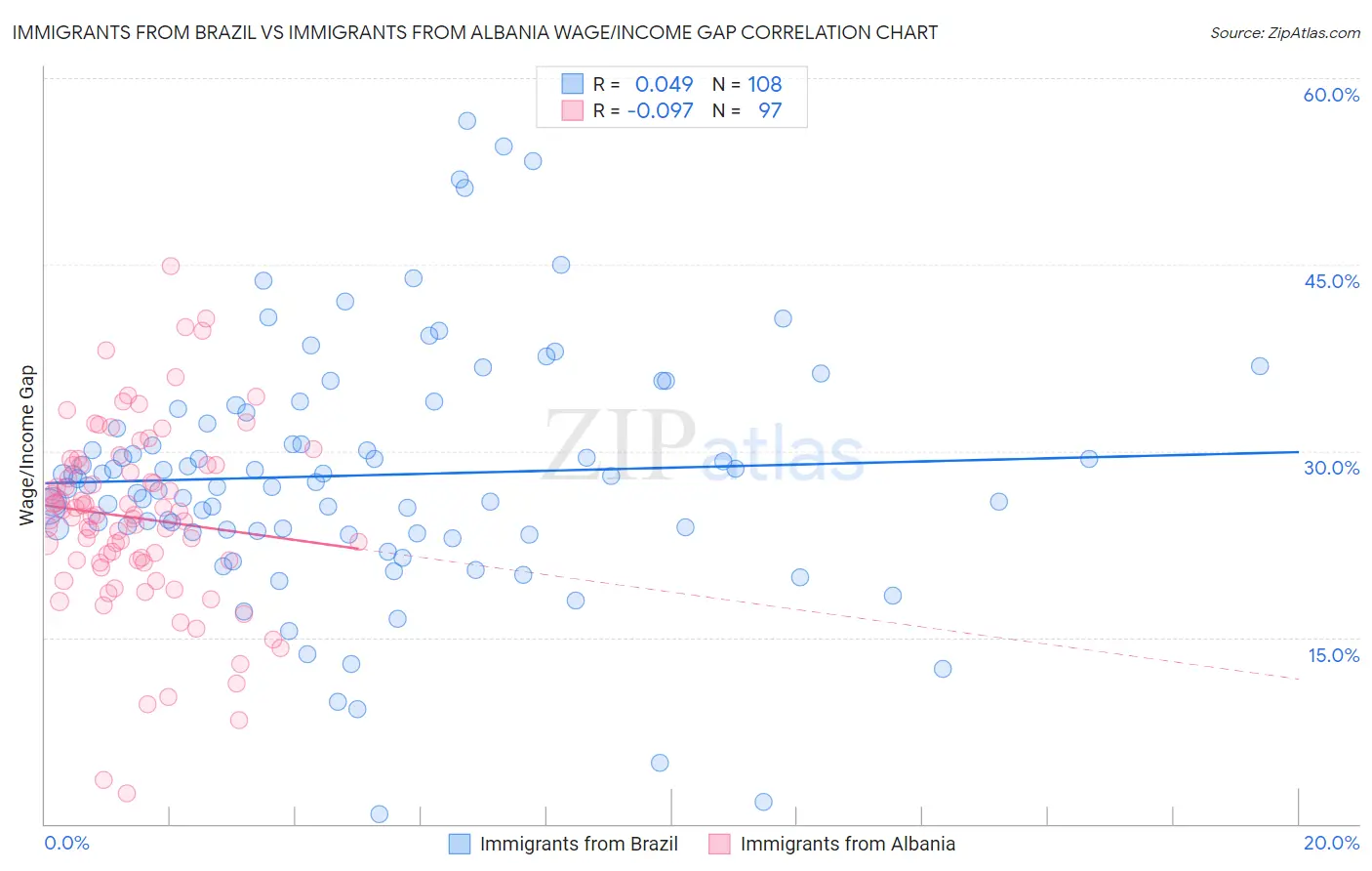 Immigrants from Brazil vs Immigrants from Albania Wage/Income Gap