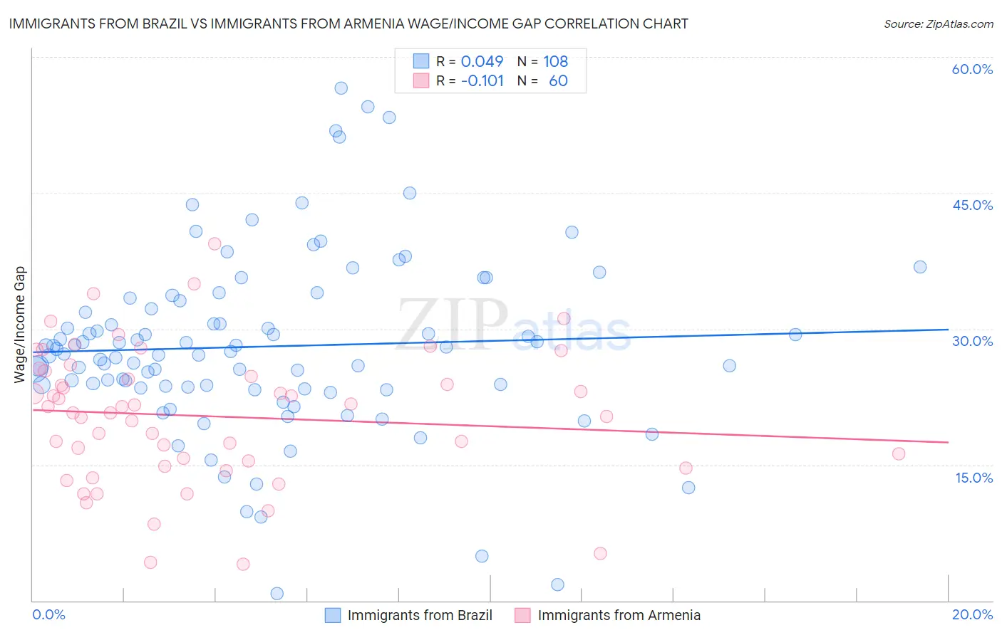 Immigrants from Brazil vs Immigrants from Armenia Wage/Income Gap