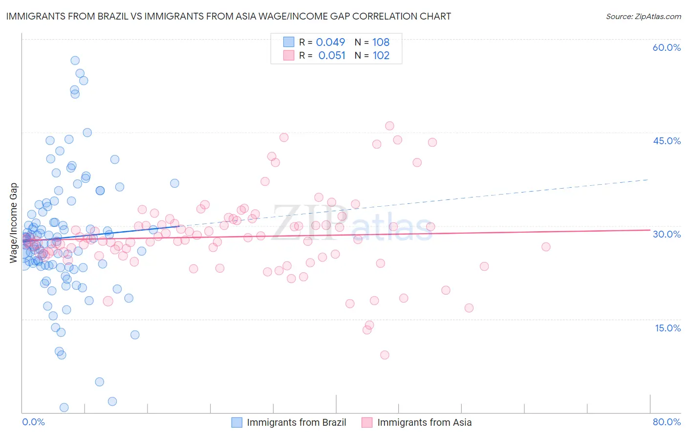 Immigrants from Brazil vs Immigrants from Asia Wage/Income Gap