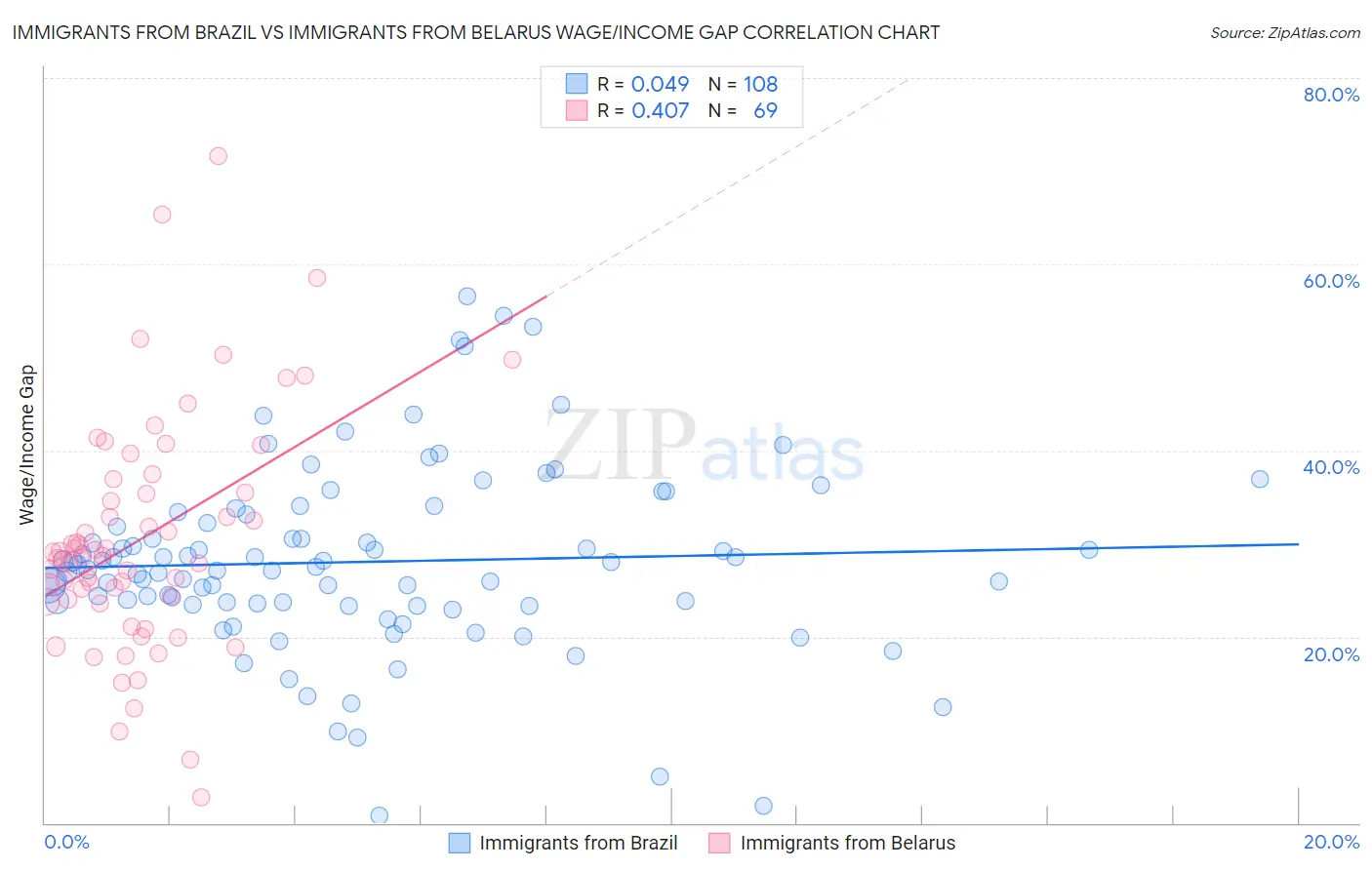 Immigrants from Brazil vs Immigrants from Belarus Wage/Income Gap