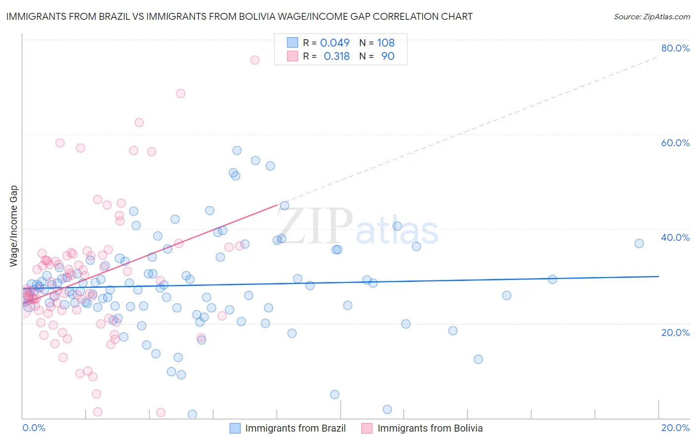 Immigrants from Brazil vs Immigrants from Bolivia Wage/Income Gap