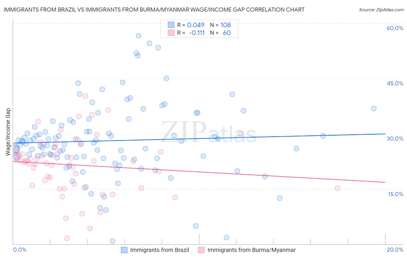Immigrants from Brazil vs Immigrants from Burma/Myanmar Wage/Income Gap