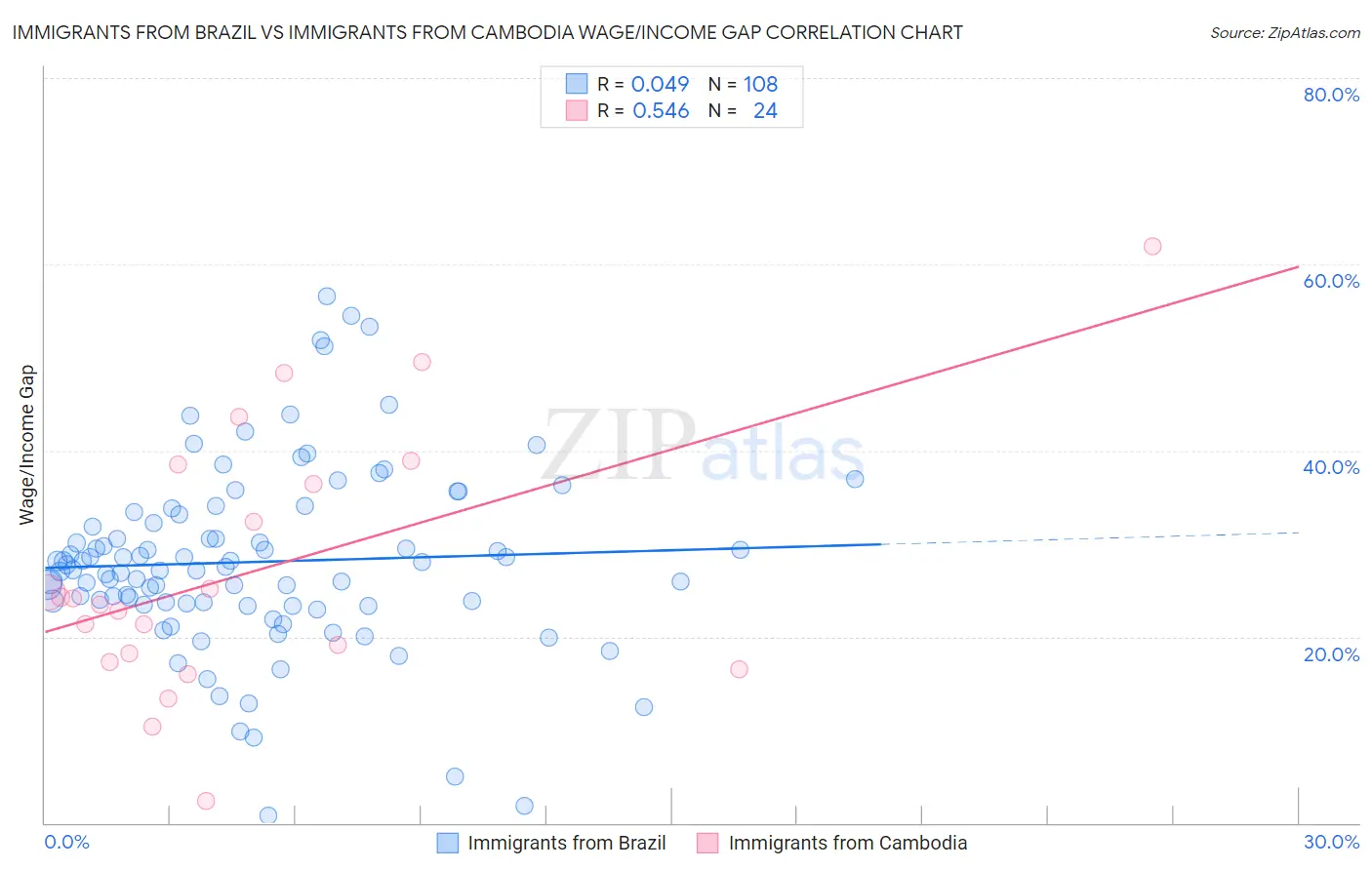 Immigrants from Brazil vs Immigrants from Cambodia Wage/Income Gap