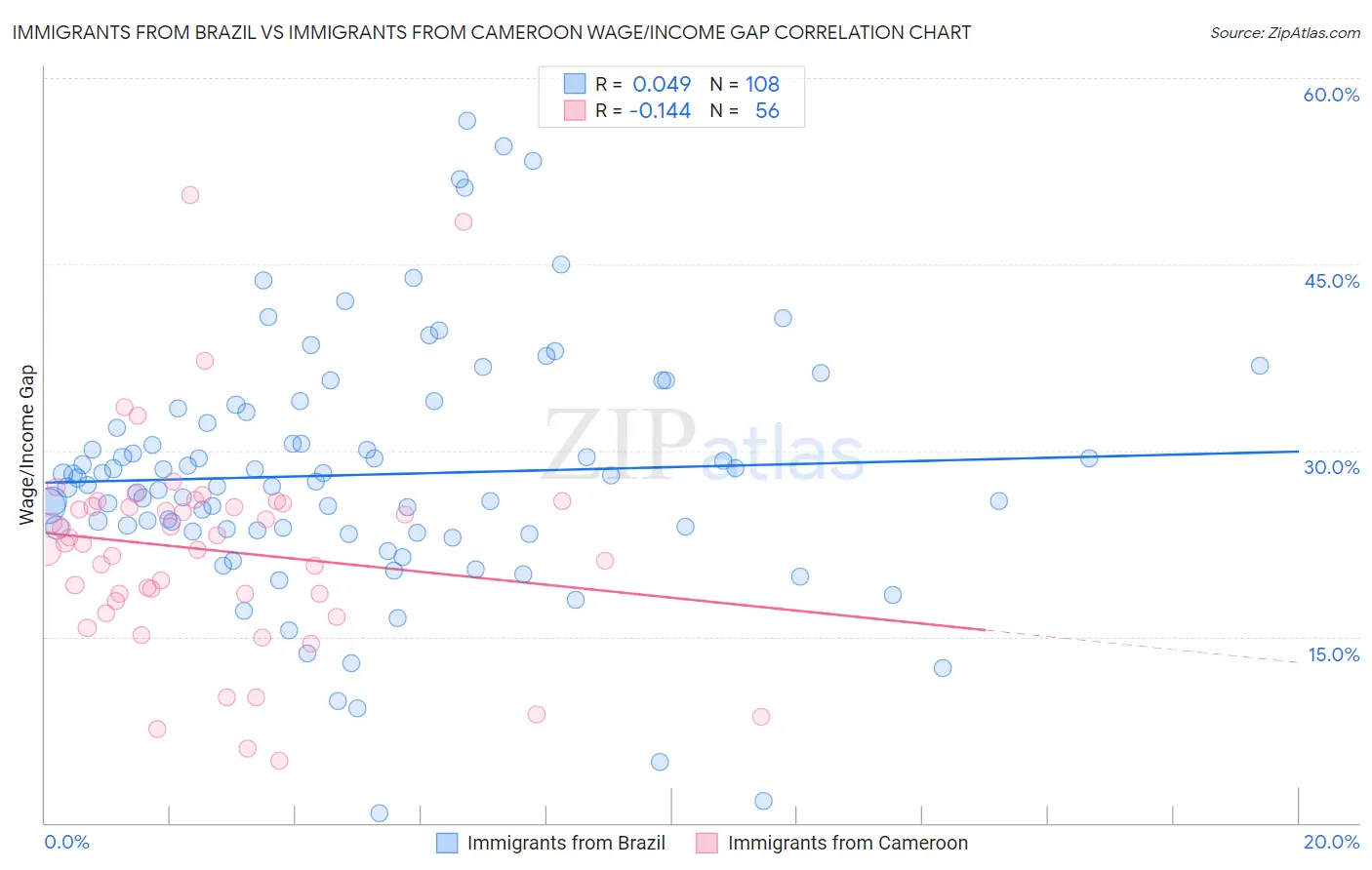 Immigrants from Brazil vs Immigrants from Cameroon Wage/Income Gap
