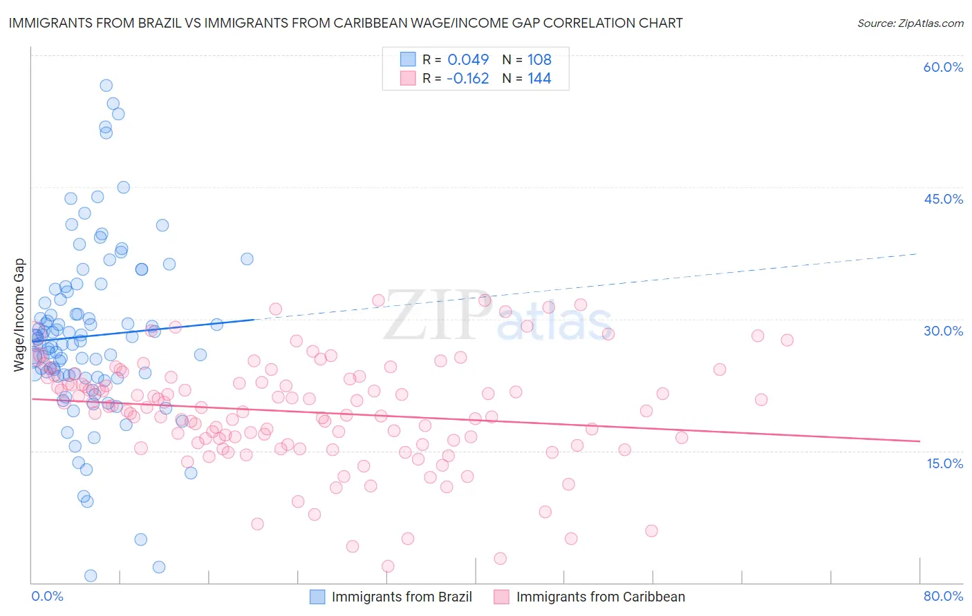 Immigrants from Brazil vs Immigrants from Caribbean Wage/Income Gap