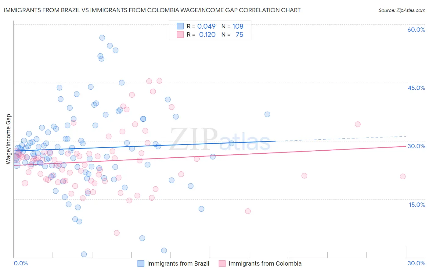 Immigrants from Brazil vs Immigrants from Colombia Wage/Income Gap