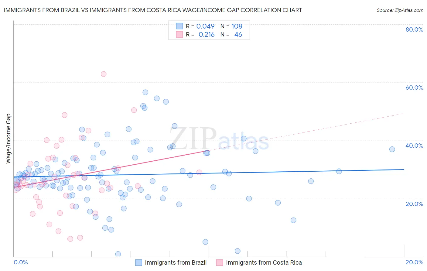 Immigrants from Brazil vs Immigrants from Costa Rica Wage/Income Gap