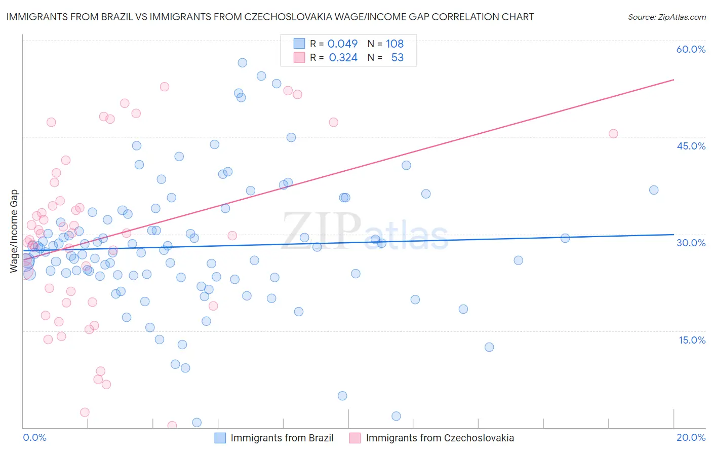 Immigrants from Brazil vs Immigrants from Czechoslovakia Wage/Income Gap