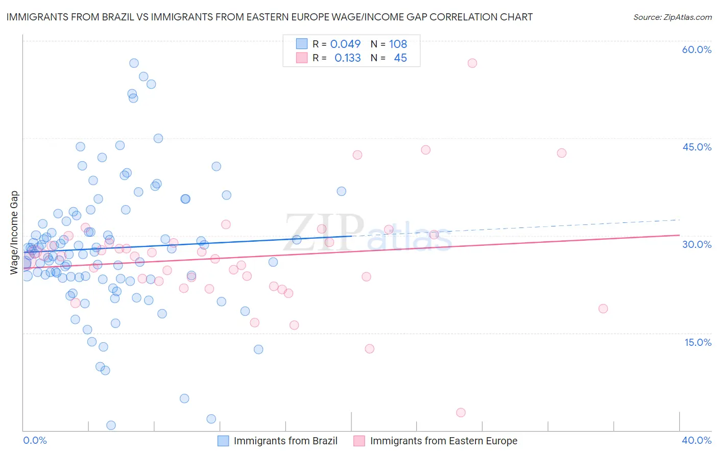 Immigrants from Brazil vs Immigrants from Eastern Europe Wage/Income Gap
