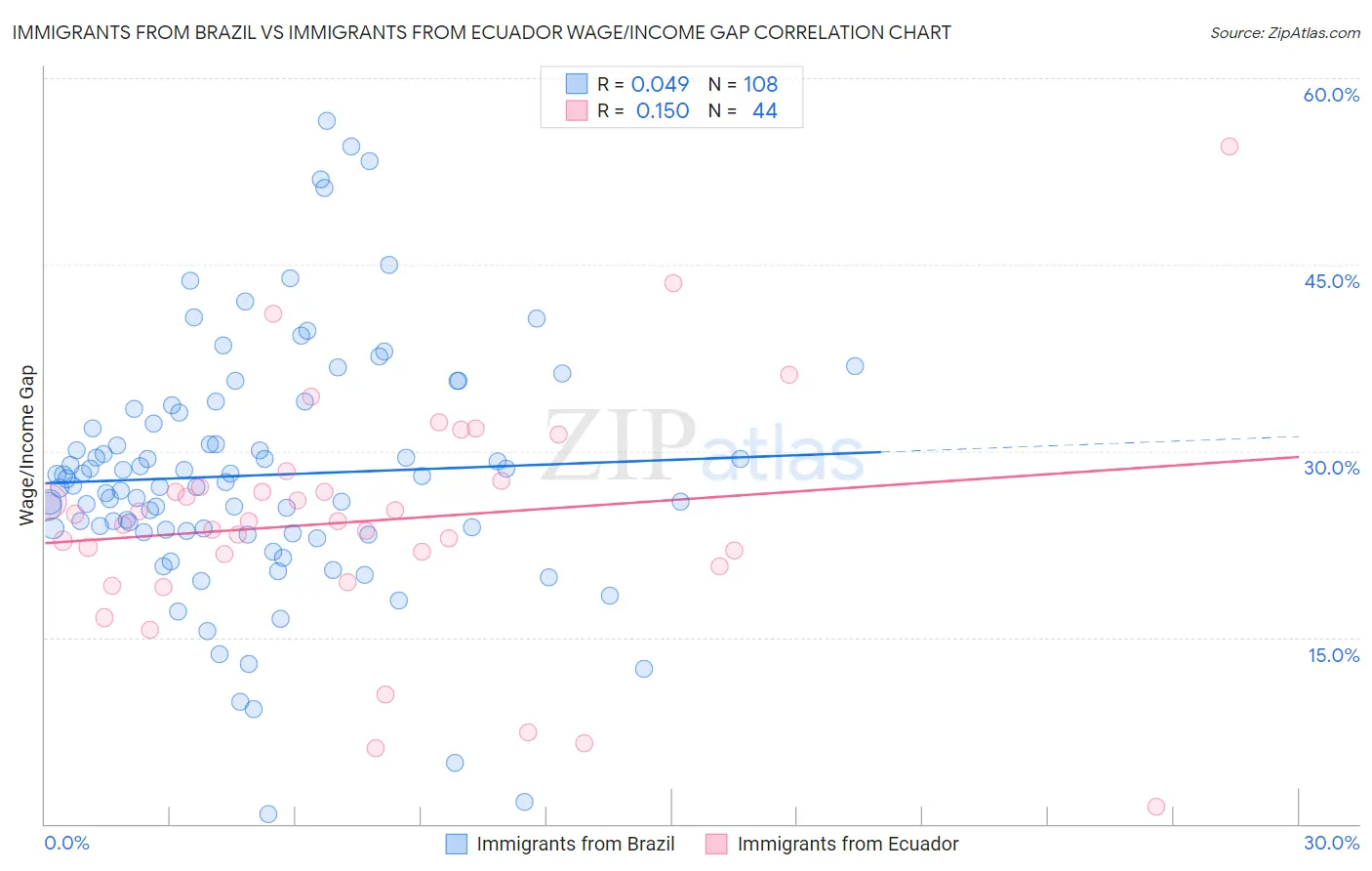 Immigrants from Brazil vs Immigrants from Ecuador Wage/Income Gap