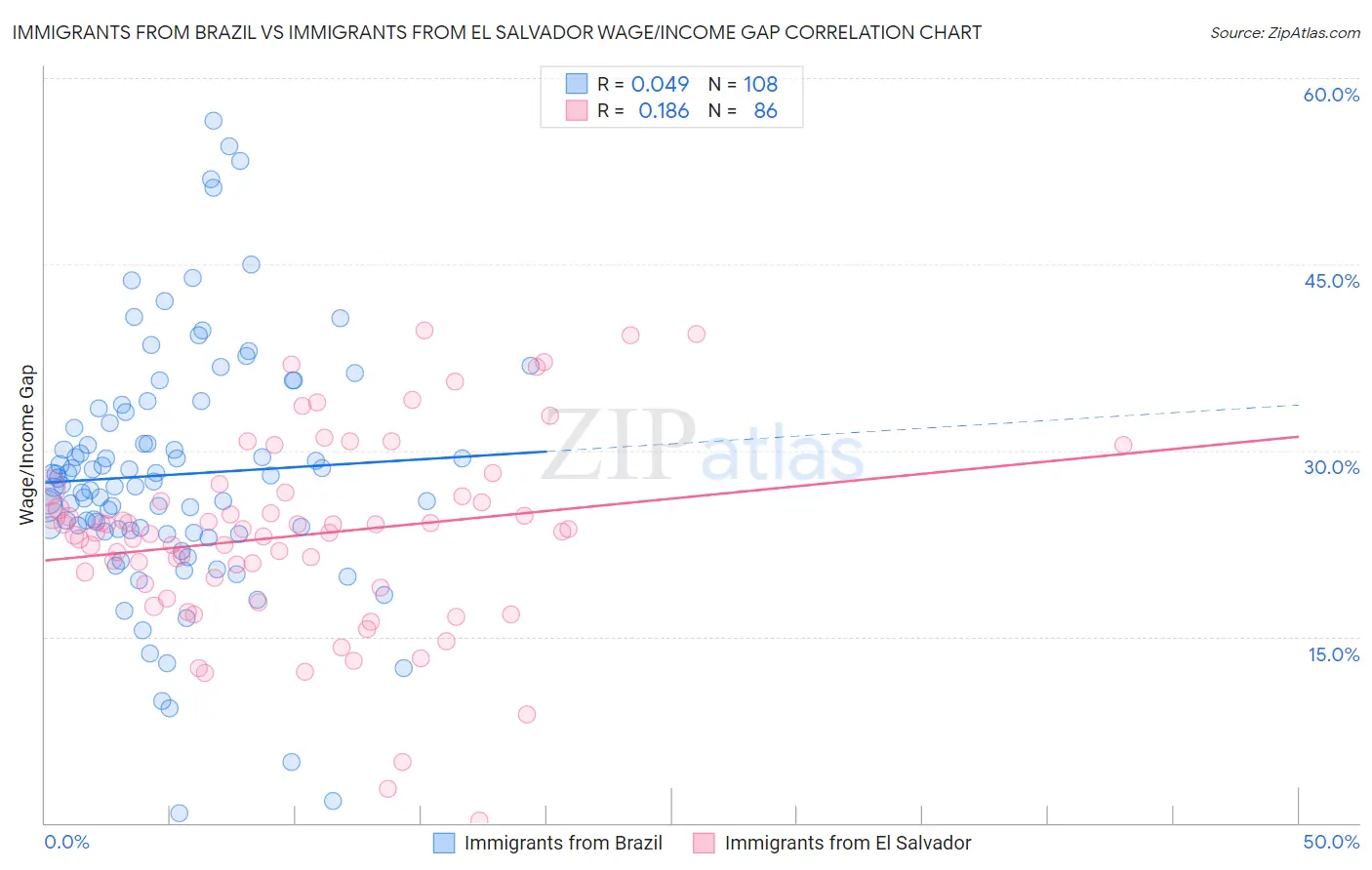 Immigrants from Brazil vs Immigrants from El Salvador Wage/Income Gap