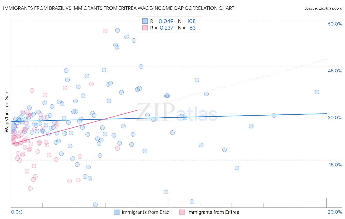 Immigrants from Brazil vs Immigrants from Eritrea Wage/Income Gap