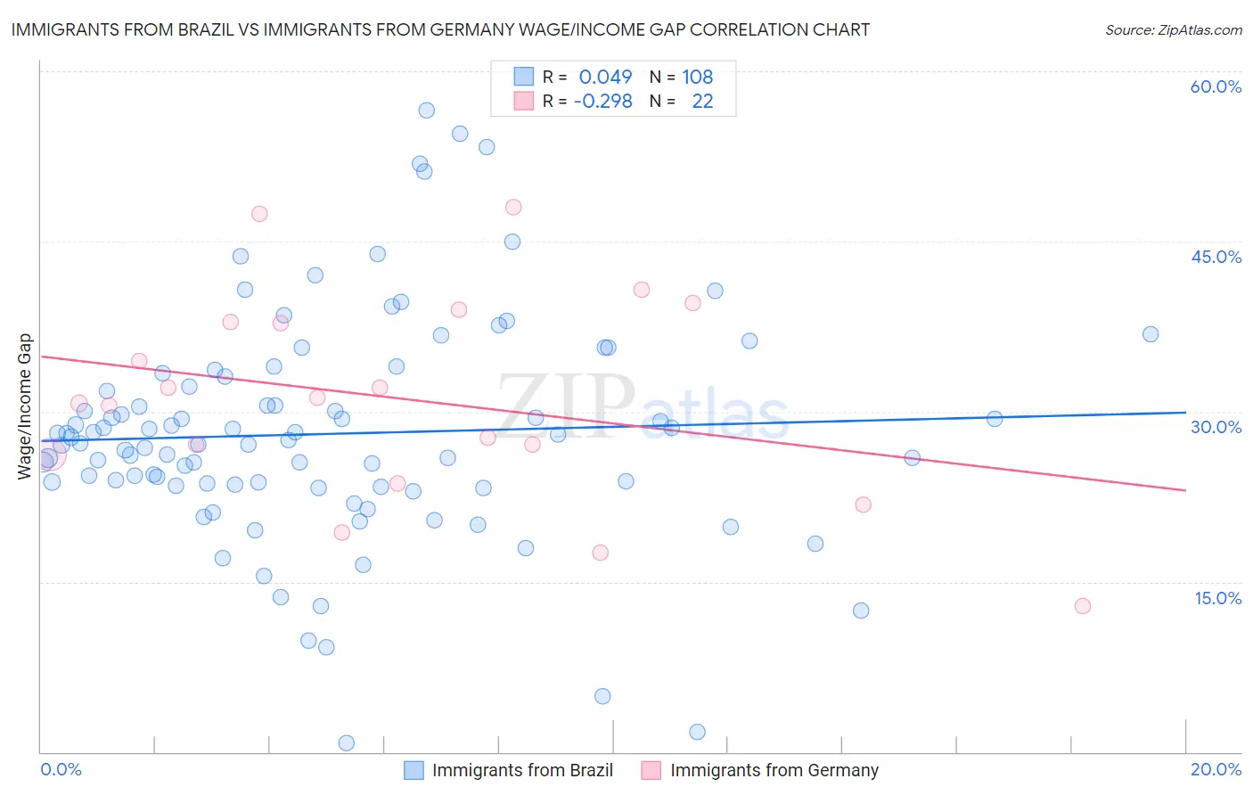 Immigrants from Brazil vs Immigrants from Germany Wage/Income Gap