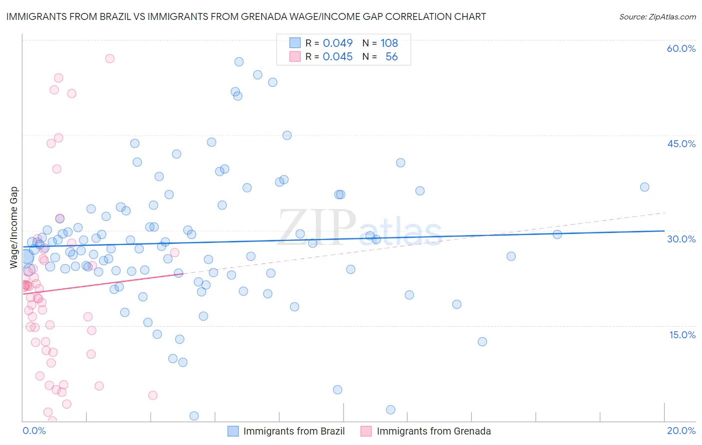 Immigrants from Brazil vs Immigrants from Grenada Wage/Income Gap