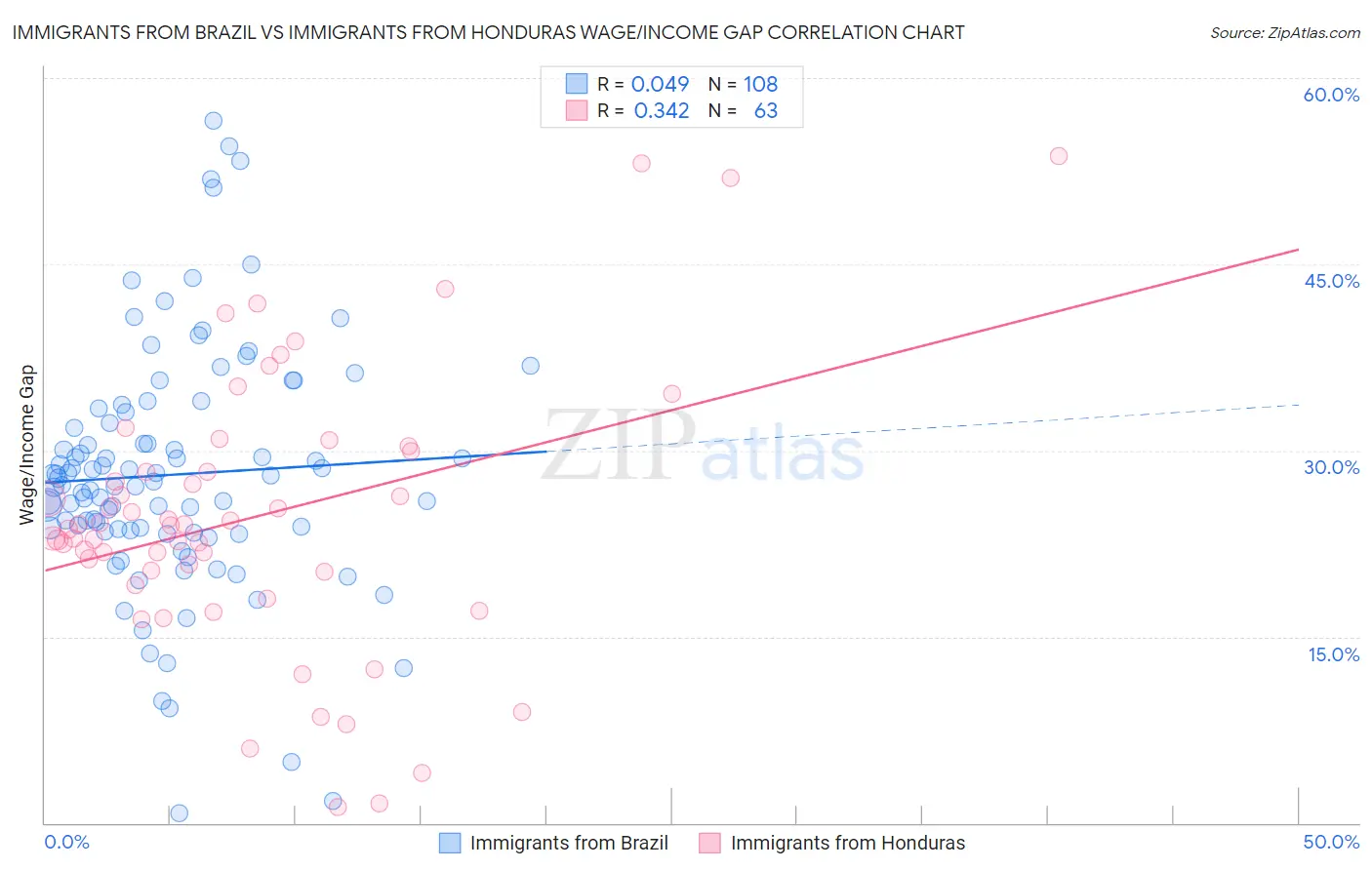 Immigrants from Brazil vs Immigrants from Honduras Wage/Income Gap