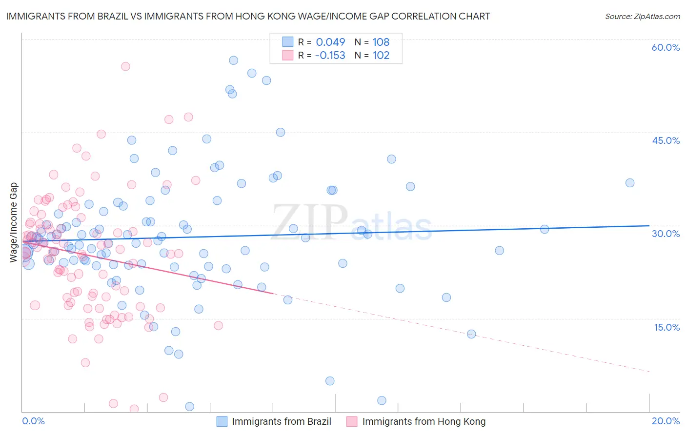 Immigrants from Brazil vs Immigrants from Hong Kong Wage/Income Gap