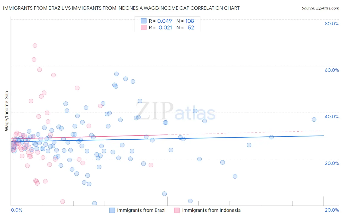 Immigrants from Brazil vs Immigrants from Indonesia Wage/Income Gap