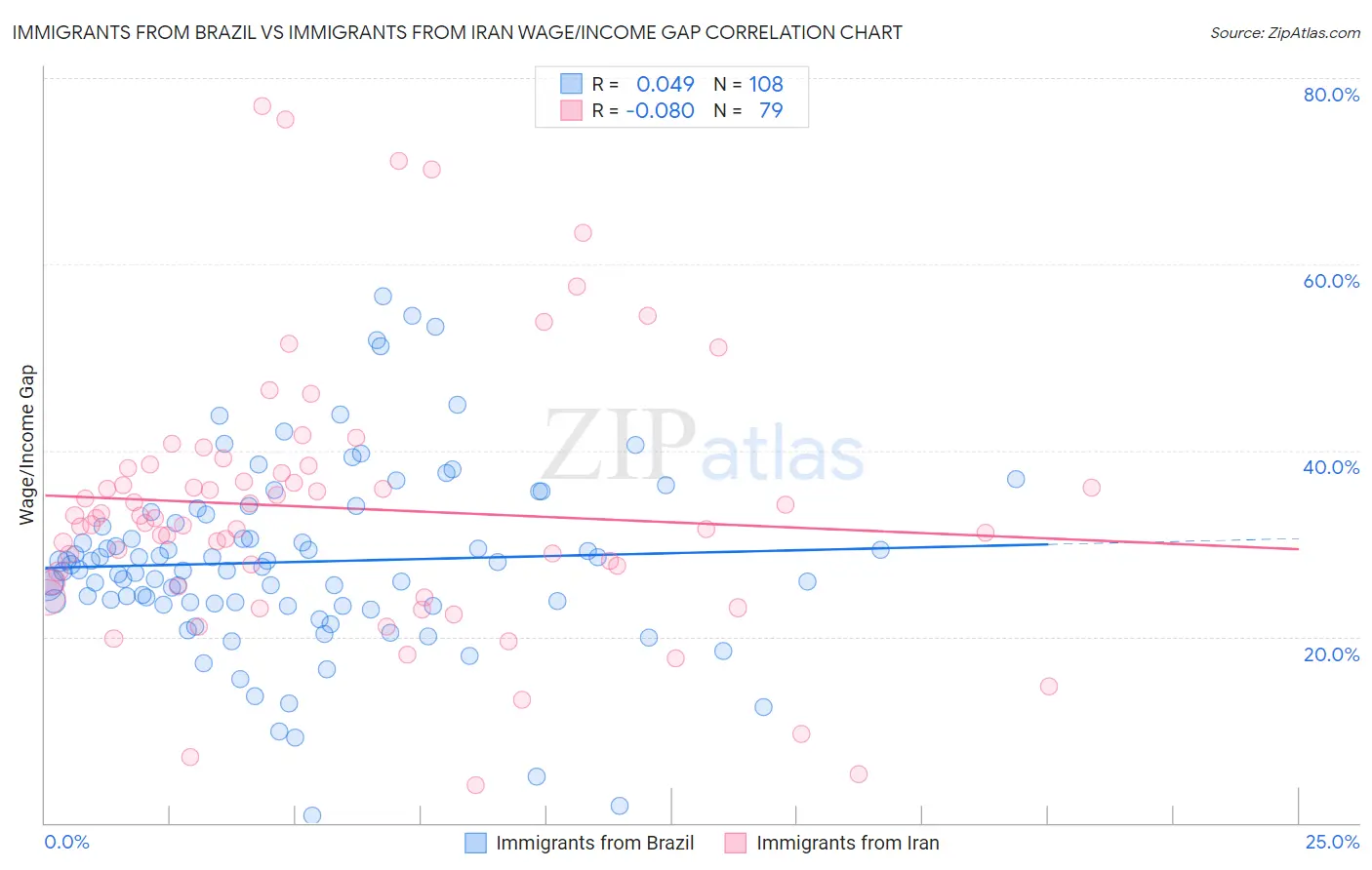 Immigrants from Brazil vs Immigrants from Iran Wage/Income Gap