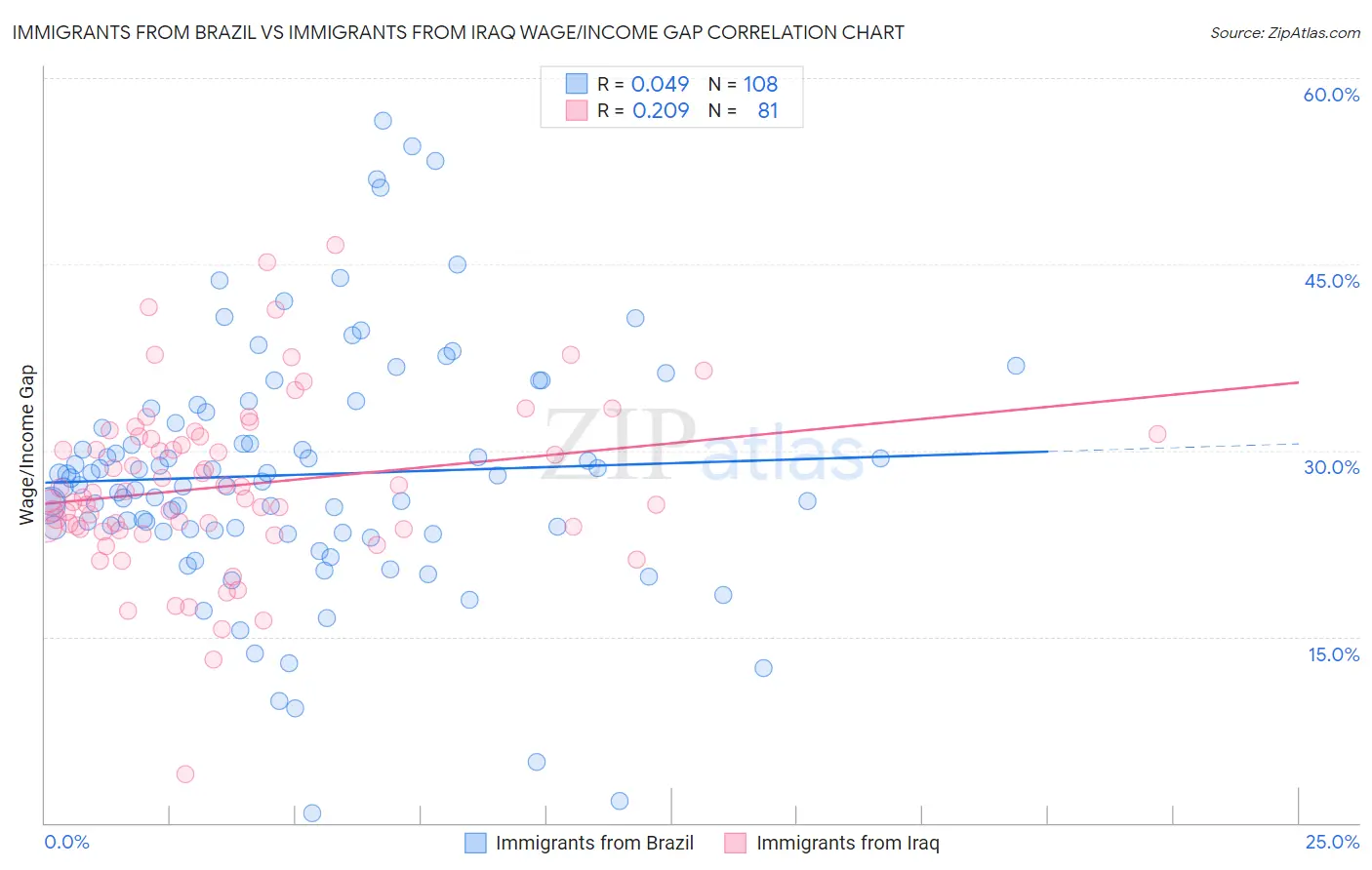 Immigrants from Brazil vs Immigrants from Iraq Wage/Income Gap