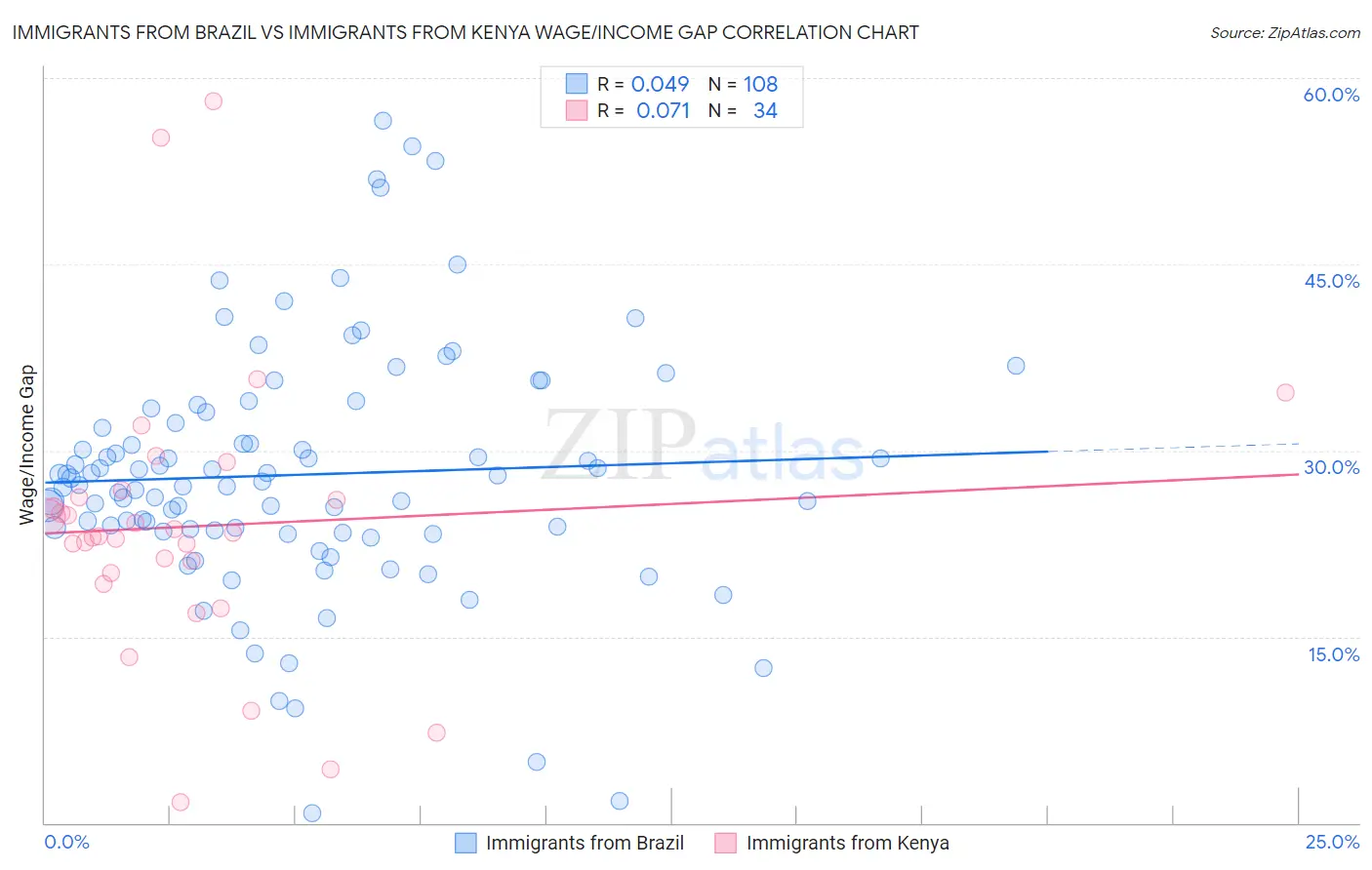 Immigrants from Brazil vs Immigrants from Kenya Wage/Income Gap
