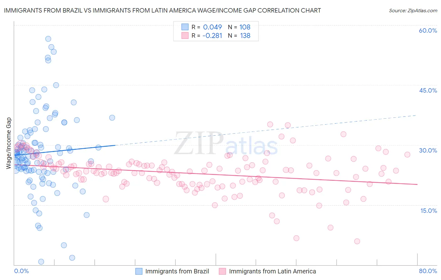 Immigrants from Brazil vs Immigrants from Latin America Wage/Income Gap