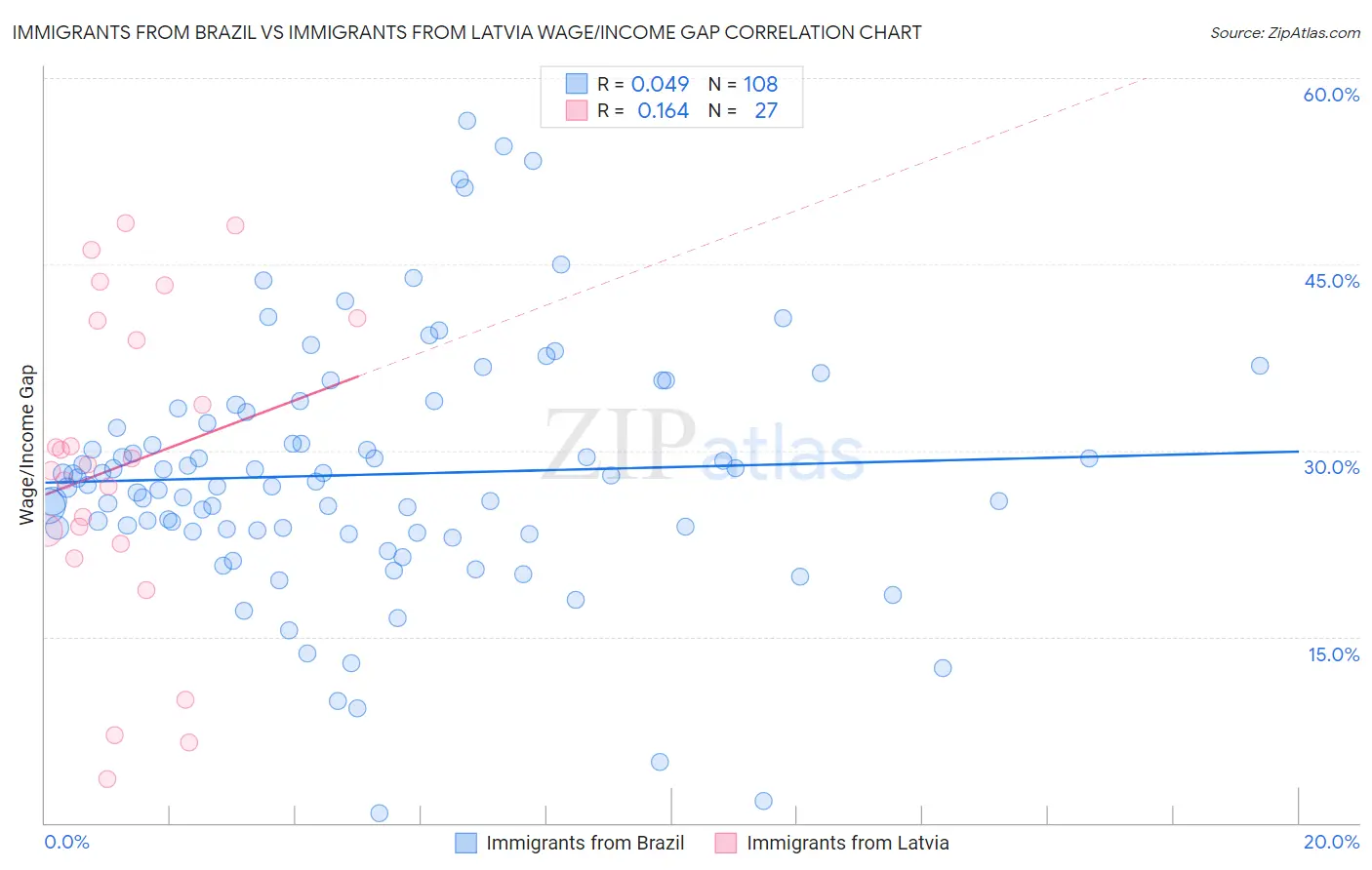 Immigrants from Brazil vs Immigrants from Latvia Wage/Income Gap