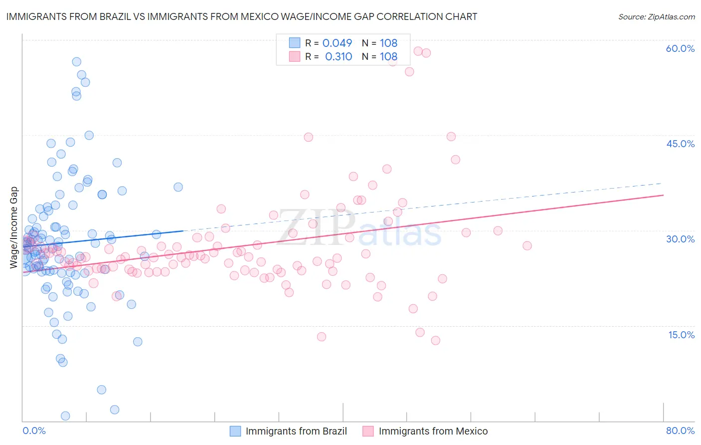 Immigrants from Brazil vs Immigrants from Mexico Wage/Income Gap