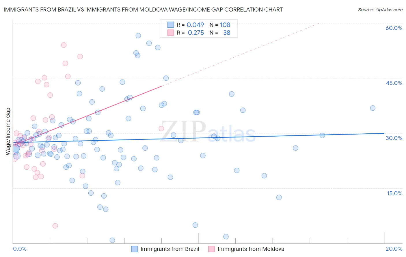 Immigrants from Brazil vs Immigrants from Moldova Wage/Income Gap