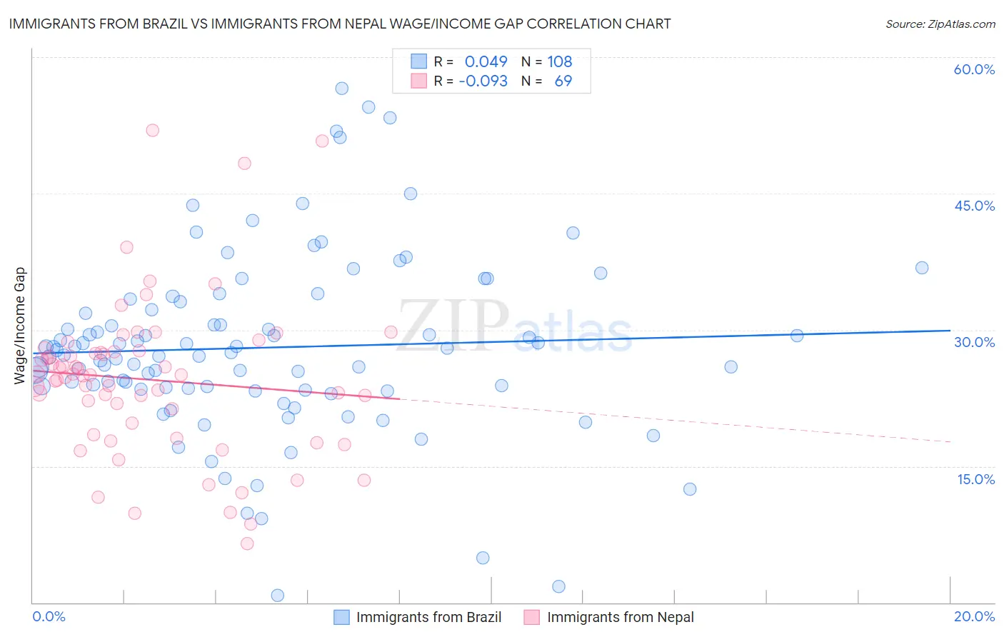 Immigrants from Brazil vs Immigrants from Nepal Wage/Income Gap
