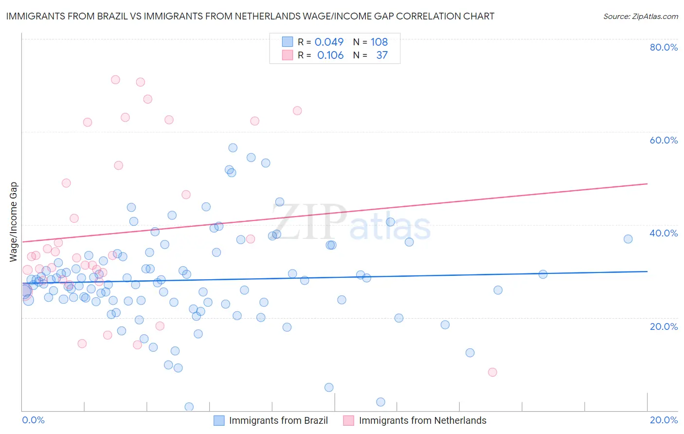 Immigrants from Brazil vs Immigrants from Netherlands Wage/Income Gap