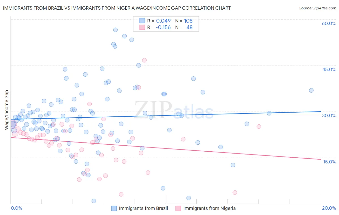 Immigrants from Brazil vs Immigrants from Nigeria Wage/Income Gap