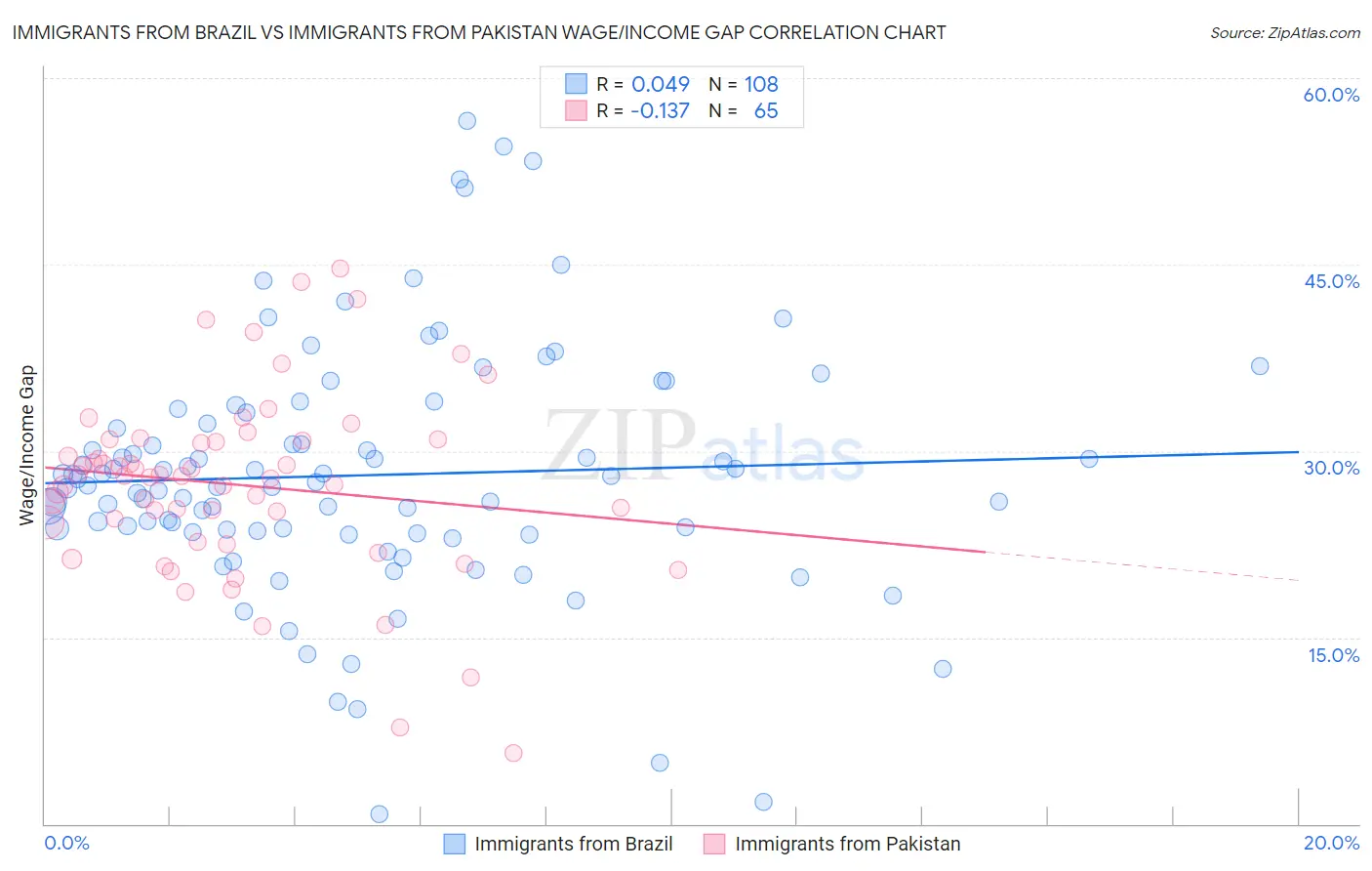 Immigrants from Brazil vs Immigrants from Pakistan Wage/Income Gap