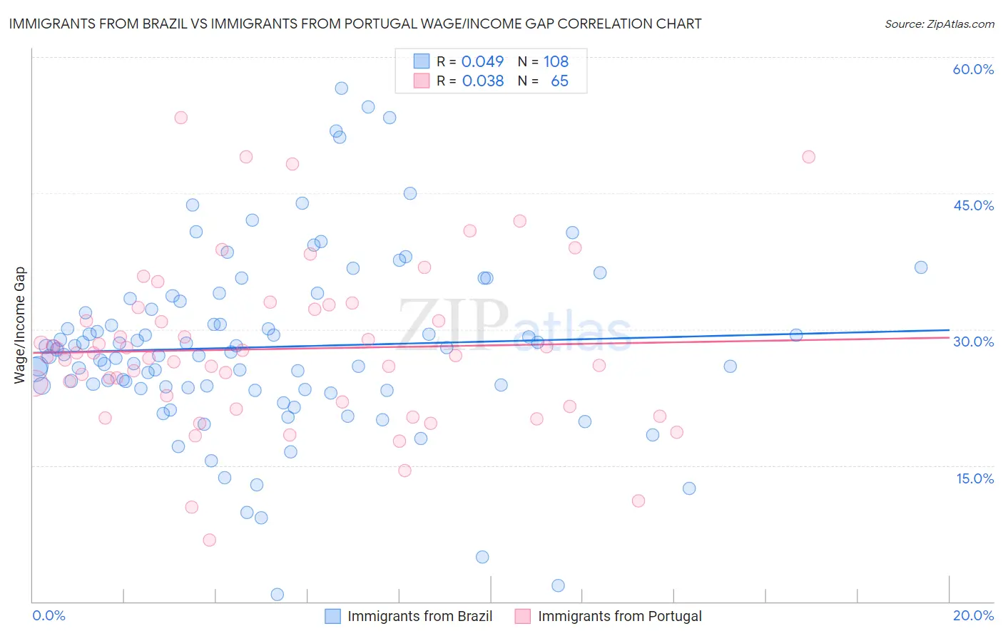 Immigrants from Brazil vs Immigrants from Portugal Wage/Income Gap