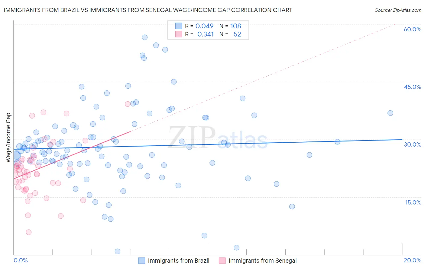 Immigrants from Brazil vs Immigrants from Senegal Wage/Income Gap