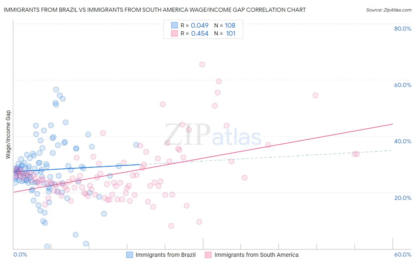 Immigrants from Brazil vs Immigrants from South America Wage/Income Gap